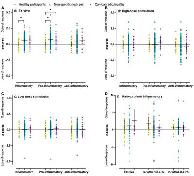 Systemic neuroimmune responses in people with non-specific neck pain and cervical radiculopathy, and associations with clinical, psychological, and lifestyle factors